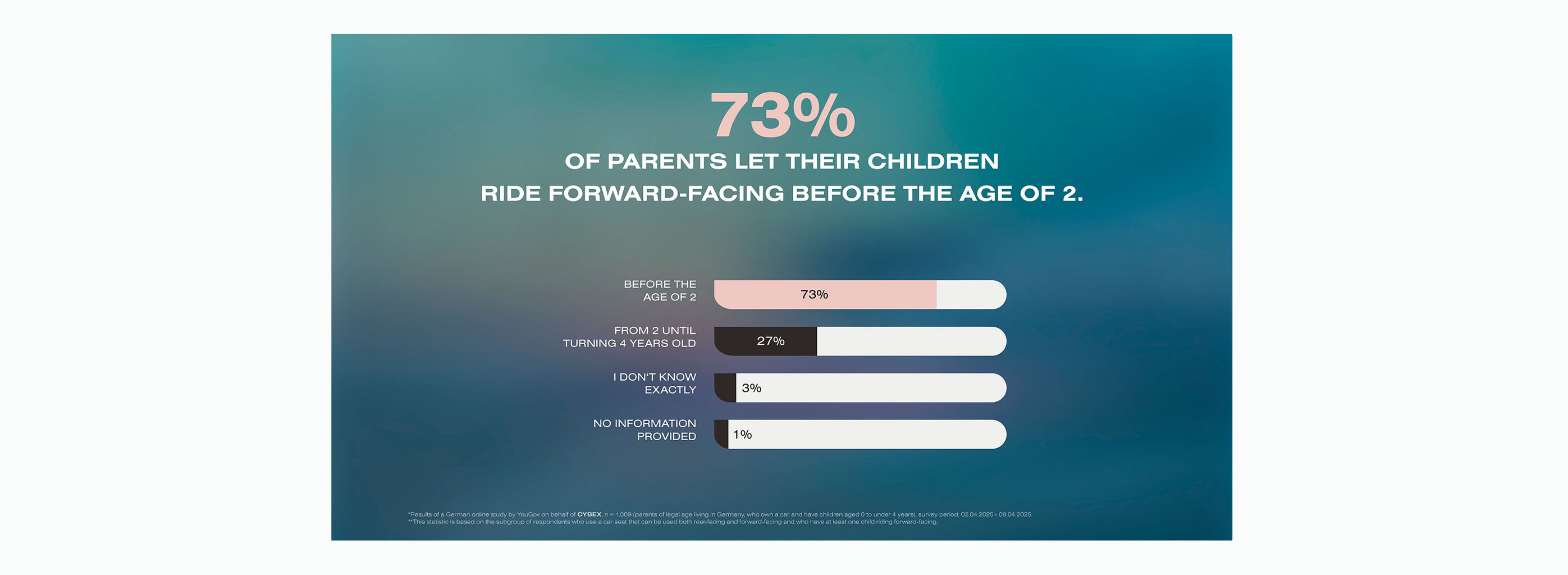 A study that reads "73% of parents let their children ride forward-facing before the age of 2."