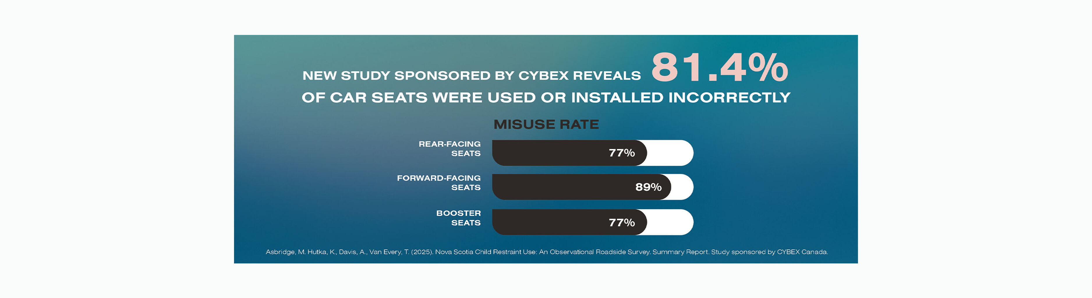 A study that reads "73% of parents let their children ride forward-facing before the age of 2."