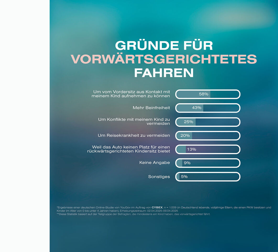 Studie. Sie liest "Gründe für vorwärtsgerichtetes Fahren, 58% Um vom Vordersitz aus Kontakt mit meinem Kind aufnehmen zu können, 43% mehr Beinfreiheit, 25% um Konflikte zu vermeiden, 20% um Reisekrankheit zu vermeiden, 13% weil das Auto zu klein ist, 9% Keine Angabe, 5% Sonstige"
