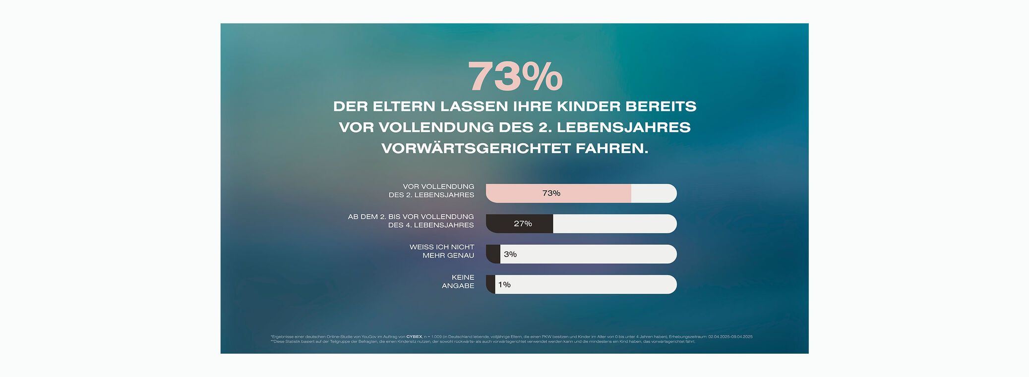 Studie. Sie liest "73% der Eltern lassen ihre Kinder bereits vor Vollendung des 2. Lebensjahres vorwärtsgerichtet fahren." 