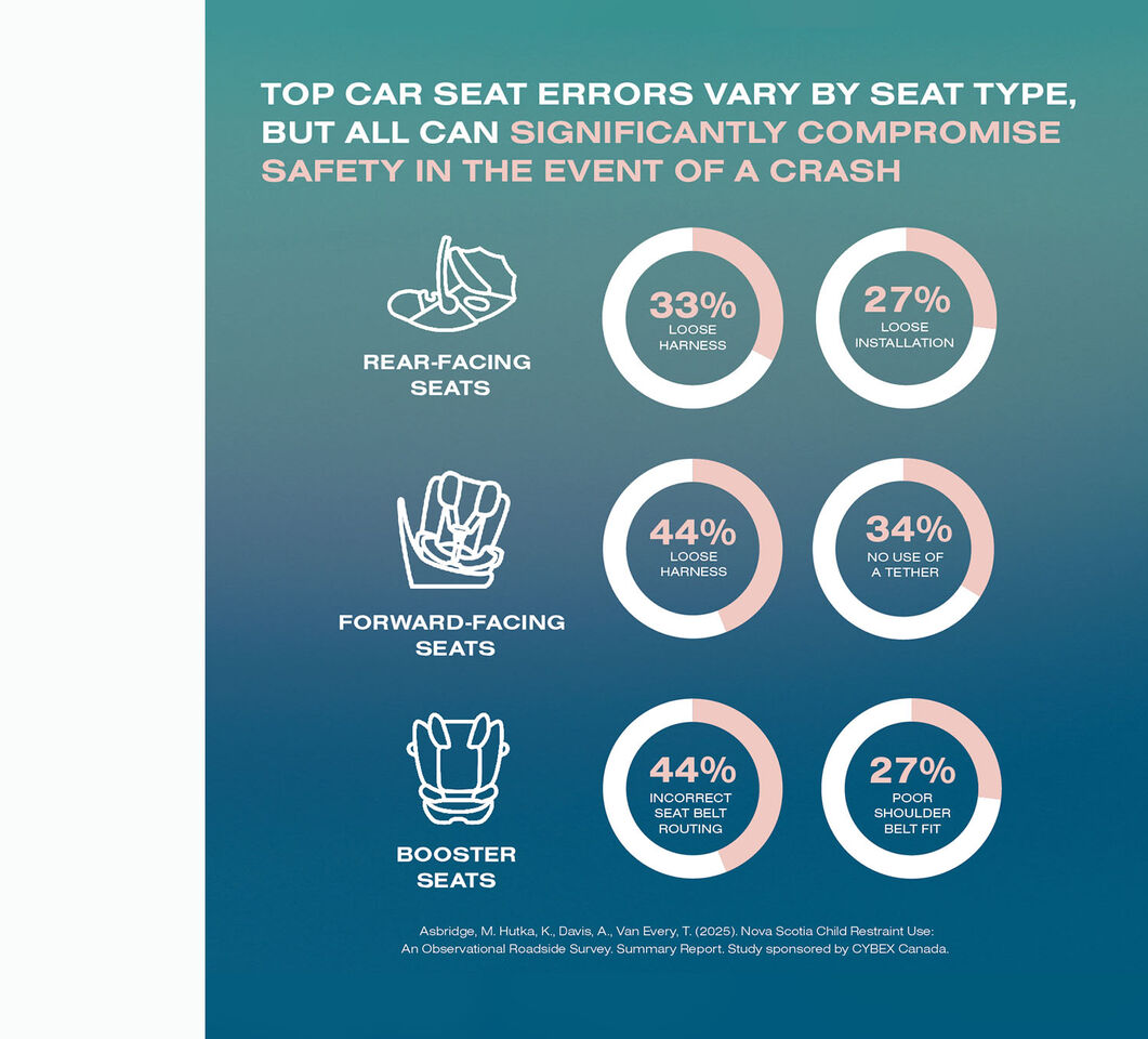 A study that reads "Reasons for forward-facing travel, eye contact during the trip 58%, to ensure more legroom 43%, to prevent children from throwing tantrums 25%, to minimize motion sickness 20%, lack of space in the car 13%, no information provided 9%, other 5%"