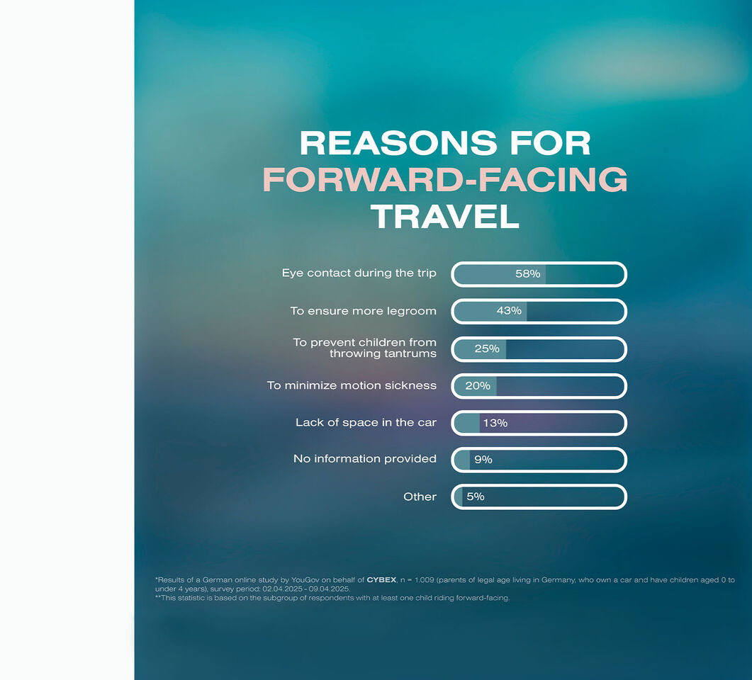 A study that reads "Reasons for forward-facing travel, eye contact during the trip 58%, to ensure more legroom 43%, to prevent children from throwing tantrums 25%, to minimize motion sickness 20%, lack of space in the car 13%, no information provided 9%, other 5%"